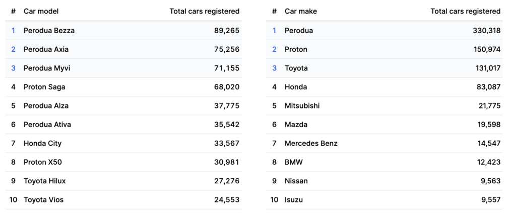Best-Selling Cars and Car Makes in Malaysia